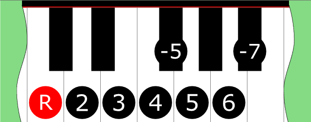 Diagram of Mixolydian Blues scale on Piano Keyboard